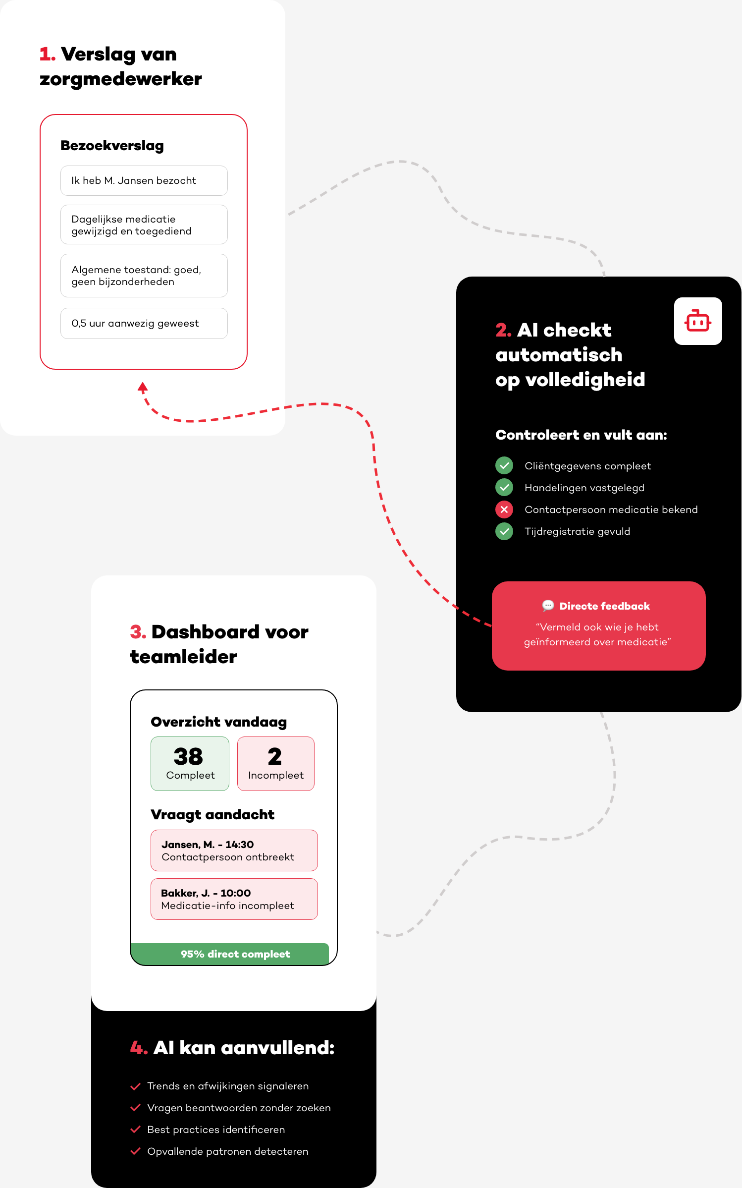 Voorbeeldflow: bezoekverslag, automatische AI-check op volledigheid en dashboard voor de teamleider